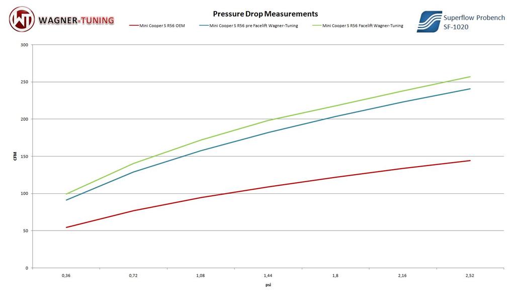 Wagner Tuning Mini Cooper S Performance Intercooler Kit 2006-2010