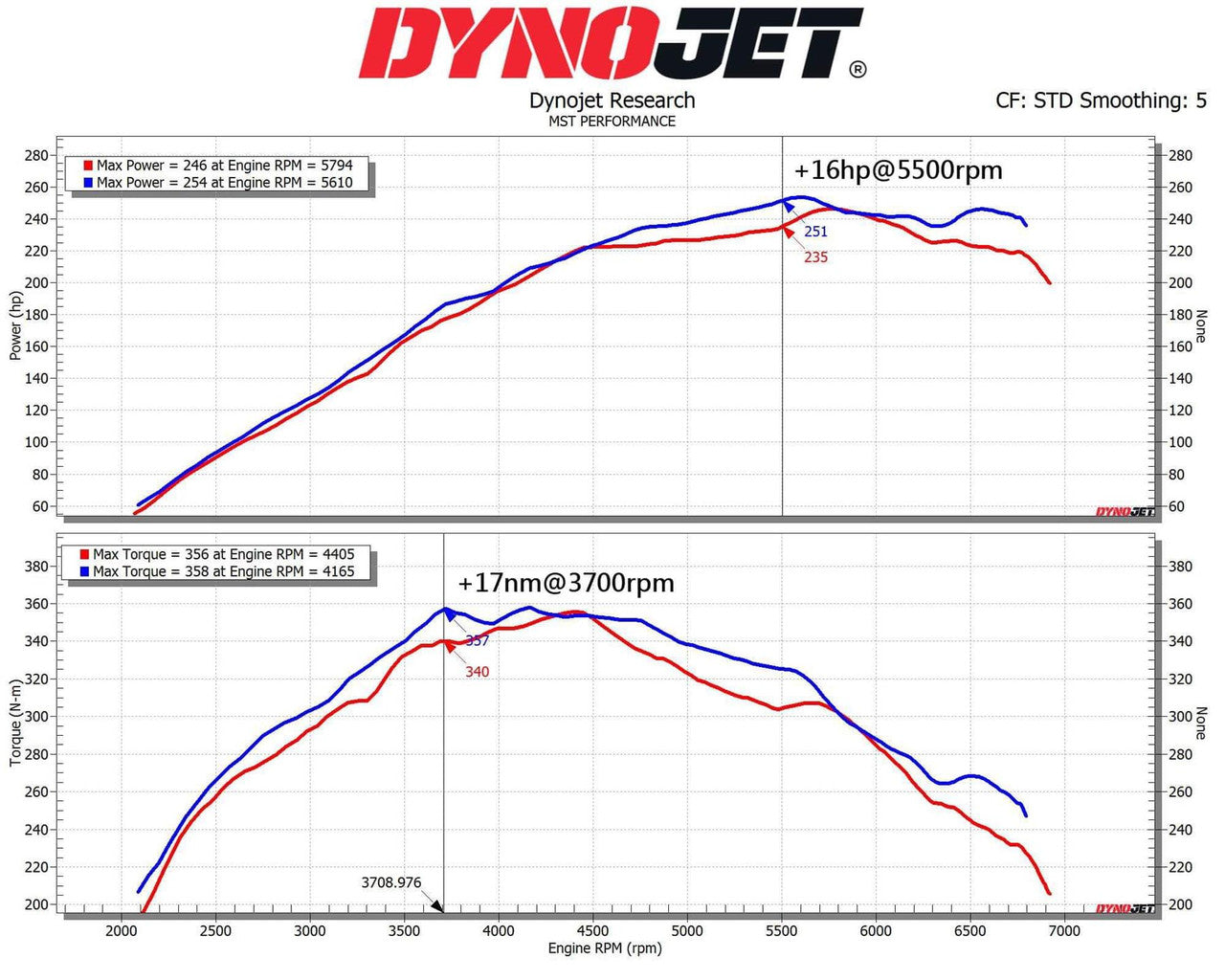 MST Performance Air Intake Kit - Toyota Yaris GR XP210