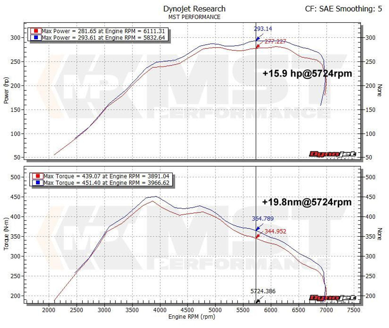 MST Performance Intake Kit - BMW M135i F20-F21, M2 F87, M235i F22, 335i F30, 435i F32