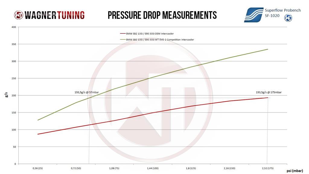Wagner Tuning BMW E89 Z4 EVO2 Competition Intercooler Kit
