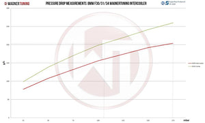 Wagner Tuning BMW F20 F30 EVO 2 Competition Intercooler Kit
