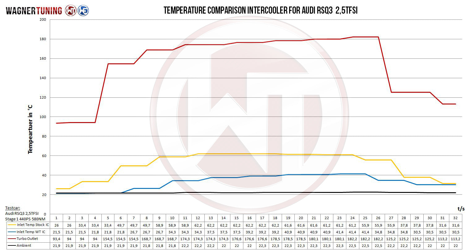 Wagner Tuning Audi RSQ3 EVO 2 Competition Intercooler Kit