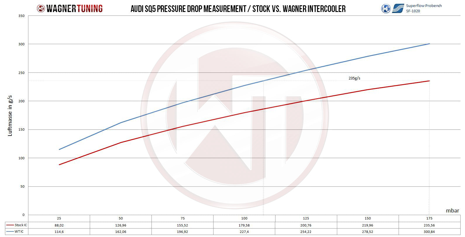 Wagner Tuning Audi SQ5 3.0 TDI Competition Intercooler Kit