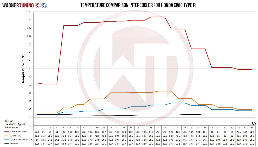 Wagner Tuning Honda Civic Type R Competition Intercooler Kit