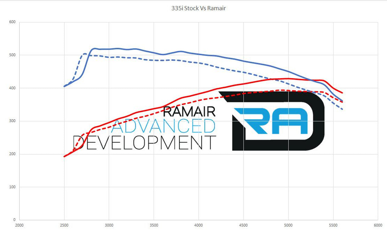 RamAir Twin Cone Air Filter Intake Kit - BMW 135i E82 & 335i E90-E92