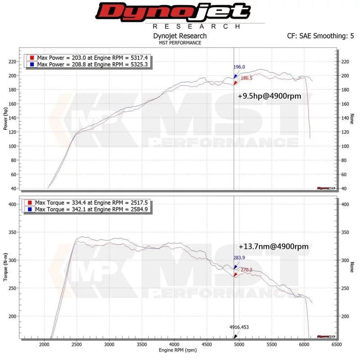 MST Performance Intake Kit - Mercedes C180-C200-C300 W205, E300 W212, E200-E300 W213, GLC300 (2.0T M270)