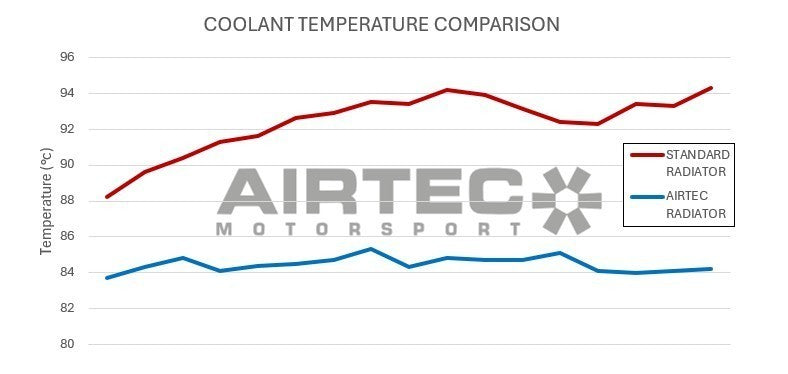 AIRTEC Cooling Package - BMW M3 E9X