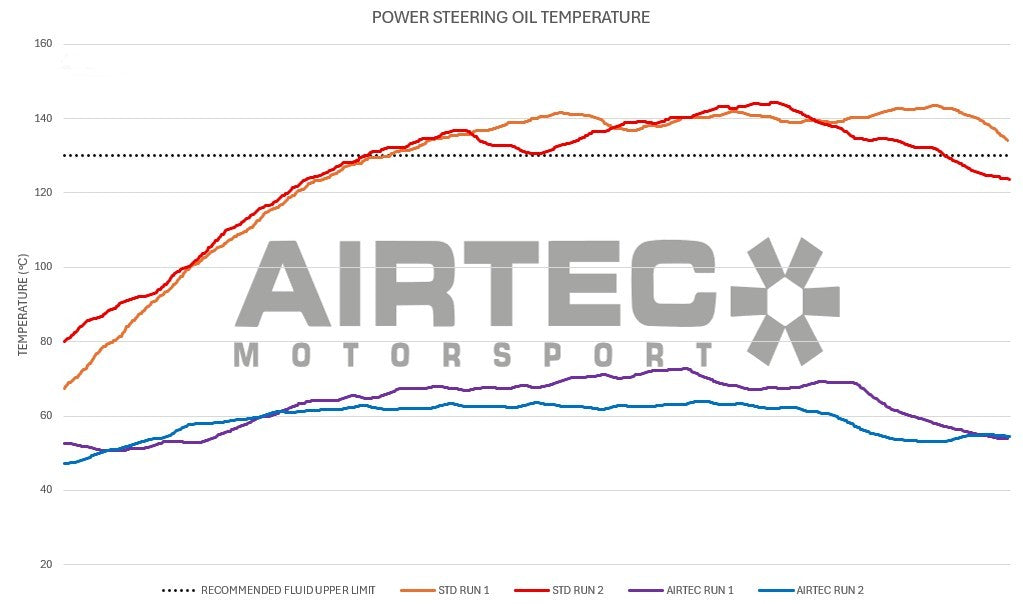 AIRTEC Cooling Package - BMW M3 E9X