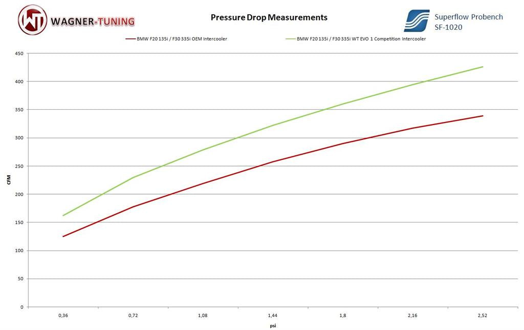 Wagner Tuning BMW F20 F30 EVO1 Competition Intercooler Kit