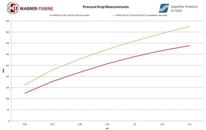 Wagner Tuning BMW F20 F30 EVO1 Competition Intercooler Kit