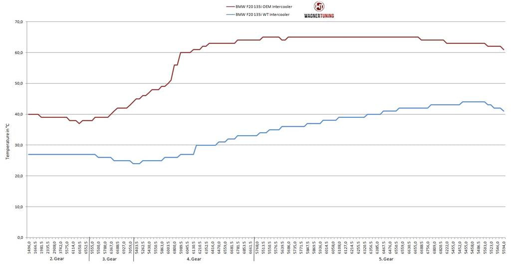 Wagner Tuning BMW F20 F30 EVO1 Competition Intercooler Kit