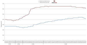 Wagner Tuning BMW F20 F30 EVO1 Competition Intercooler Kit