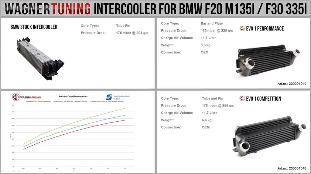Wagner Tuning BMW F20 F30 EVO1 Competition Intercooler Kit