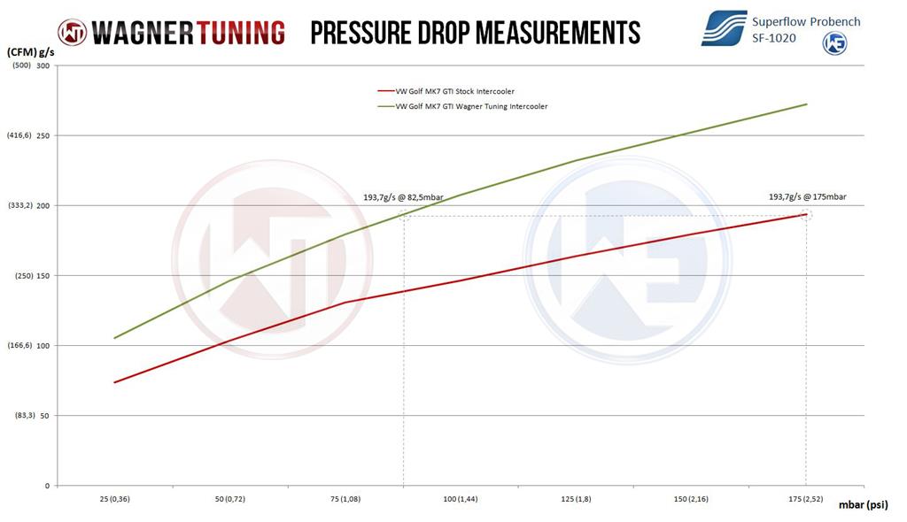Wagner Tuning VAG 1.8-2.0 TSI Competition Intercooler Kit