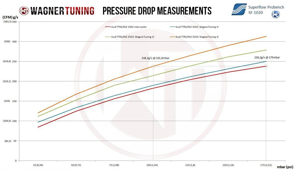 Wagner Tuning Audi TTRS 8J EVO3.X 600HP+ Competition Intercooler Kit