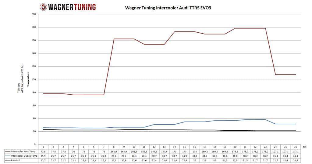 Wagner Tuning Audi TTRS 8J EVO 3 Competition Intercooler Kit