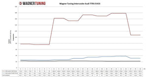 Wagner Tuning Audi TTRS 8J EVO3.X 600HP+ Competition Intercooler Kit