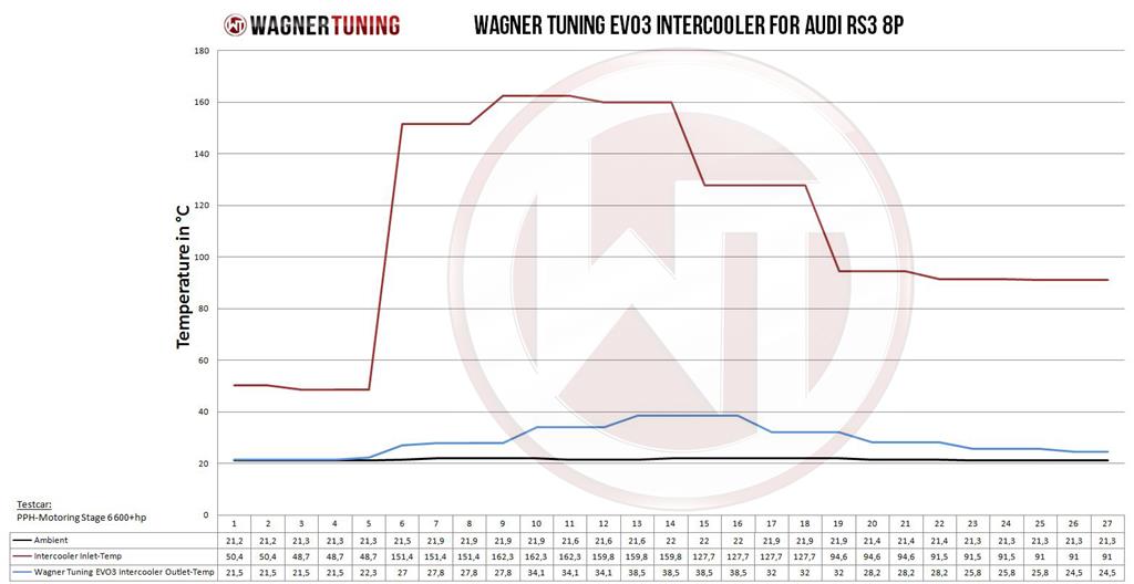 Wagner Tuning Audi RS3 8P EVO3.X 600HP+ Competition Intercooler Kit