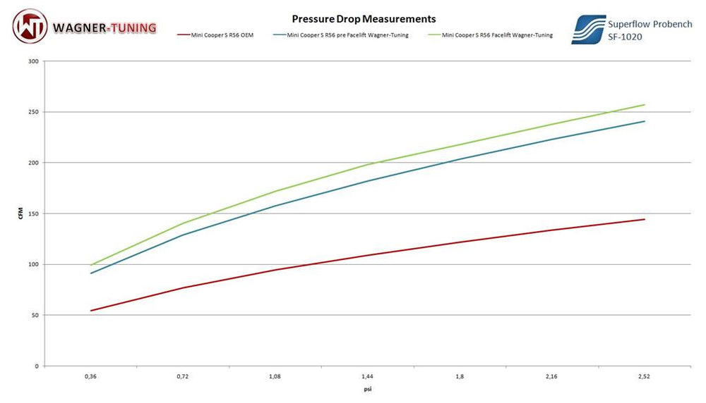 Wagner Tuning Mini Cooper S Performance Intercooler Kit 2006-2010