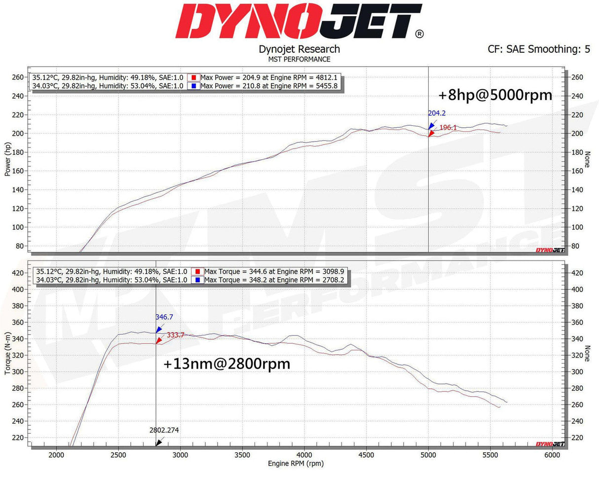 MST Performance Intake Kit - Mercedes A220-A250-A35AMG W177, CLA250-CLA35 C118-X118