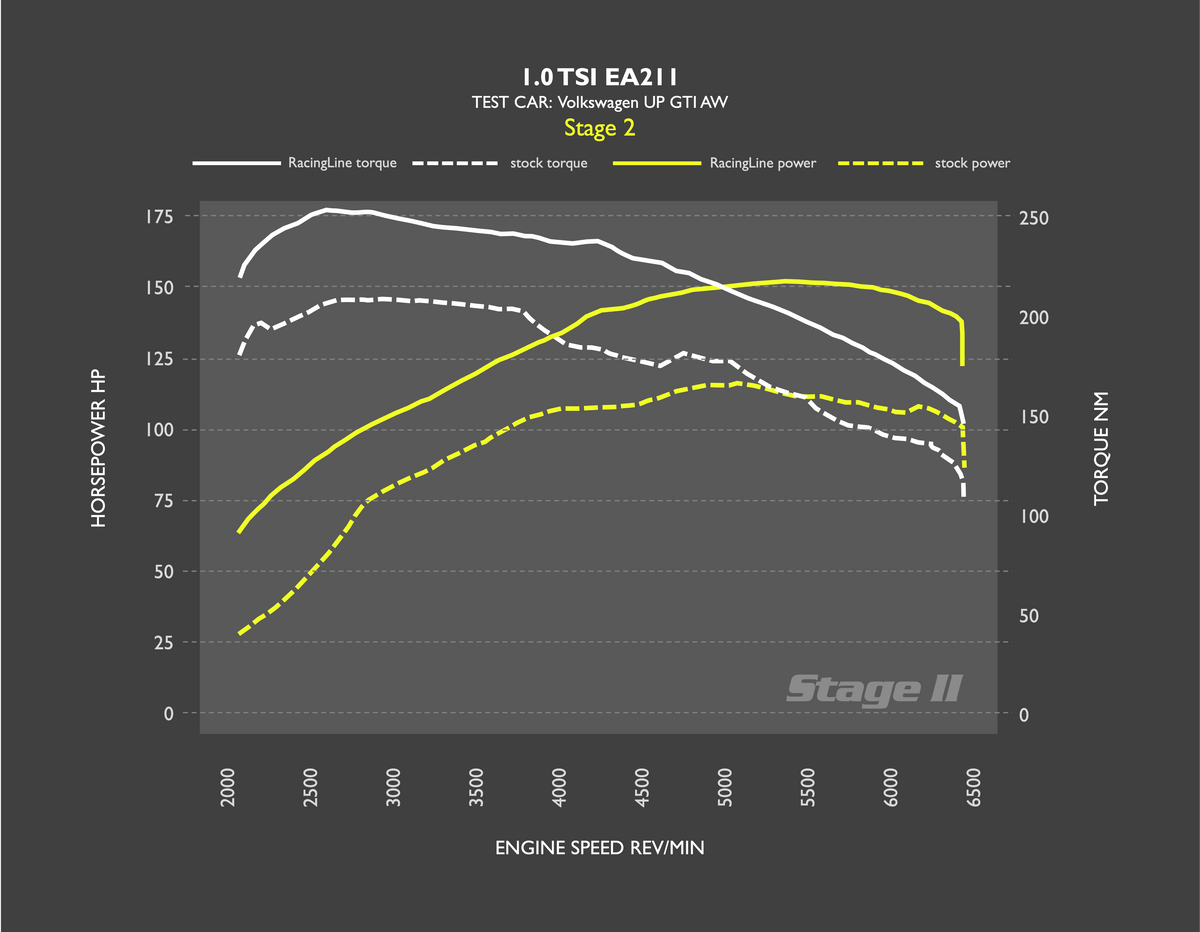 RacingLine UP Gti Stage 2.png