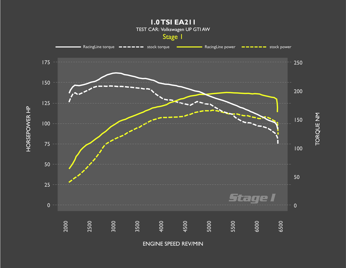 RacingLine UP GTI Stage 1.png