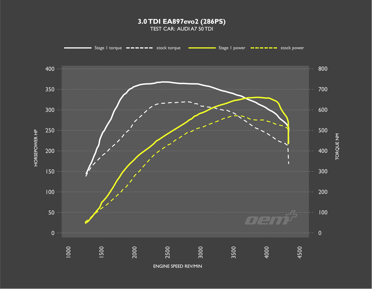 RacingLine 3.0 TDI Dyno Graph v3.png