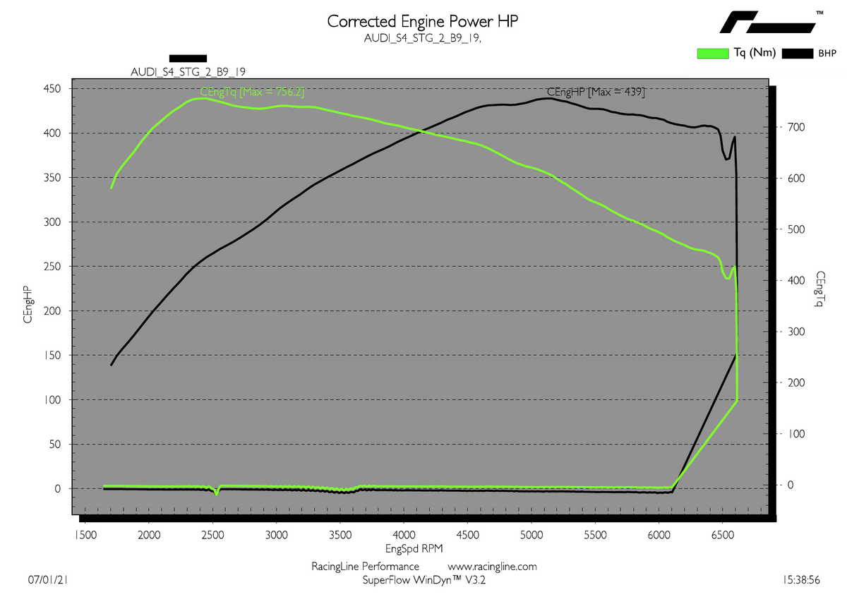 RacingLine AUDI S4 & S5 B9 Stage 2 tuning dyno graph