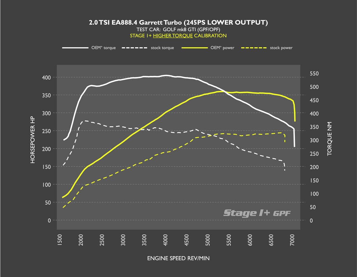 RacingLine RacingLine 8GTI Higher Torque Stage1+ 98 RON 362-539 RacingLine Dyno.png