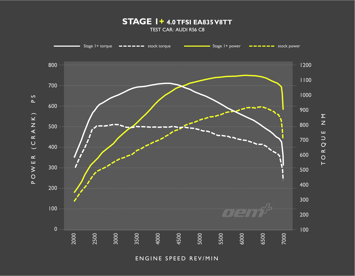 RacingLine RS6 C8 Stage 1+ Dyno.png