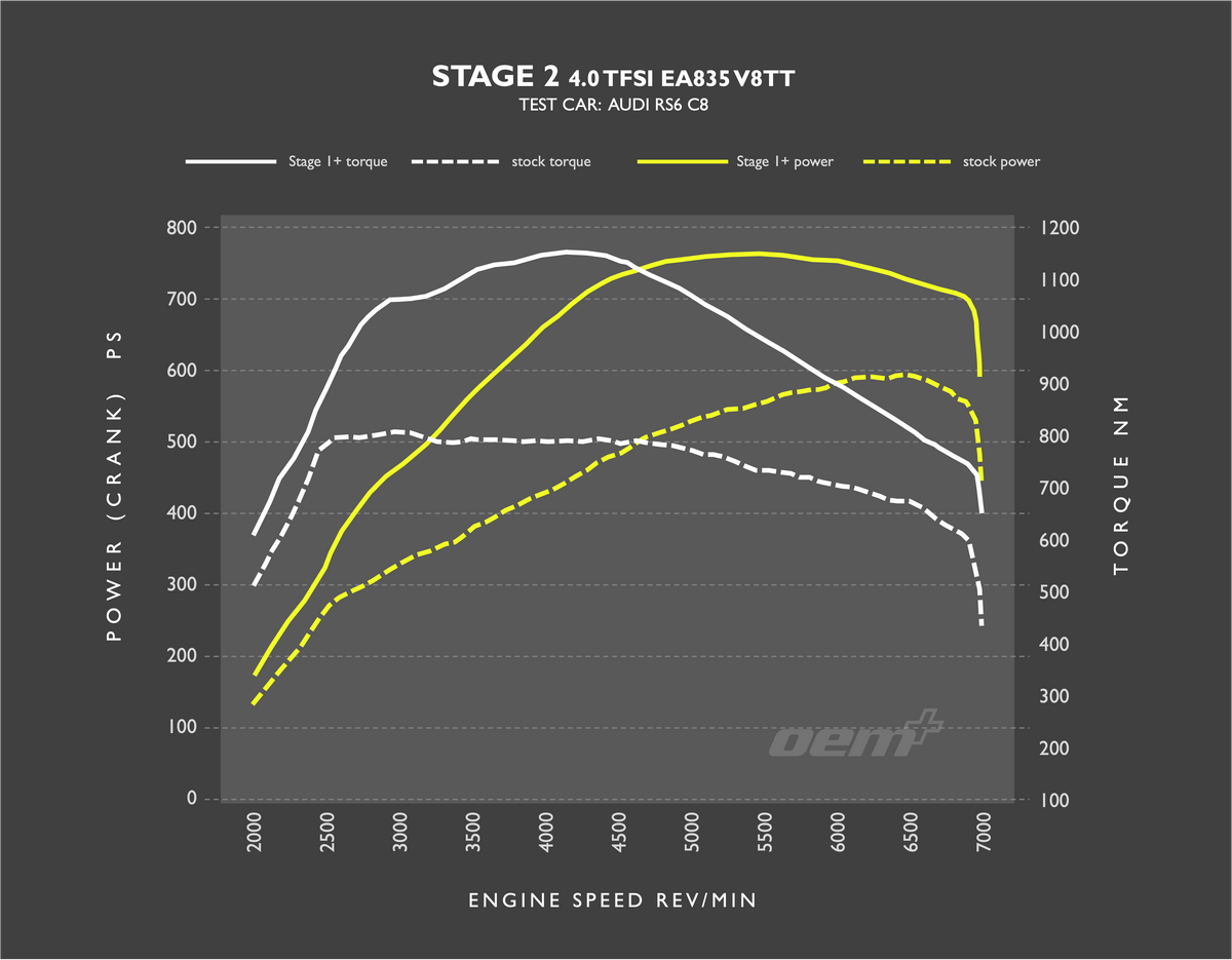 RacingLine RS6 C8 Stage 2 Dyno.png