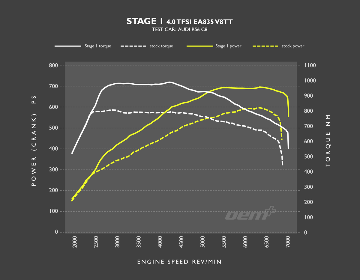 RacingLine RS6 C8 Stage 1 Dyno.png
