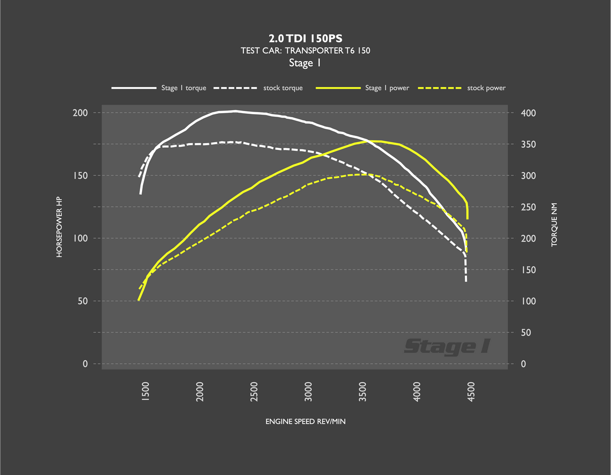 RacingLine TRANSPORTER 150 DYNO GRAPH.png