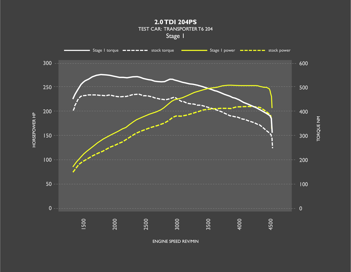RacingLine TRANSPORTER 204 DYNO GRAPH.png